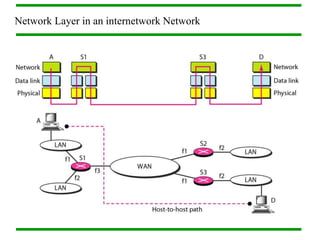 20.13
Network Layer in an internetwork Network la
 