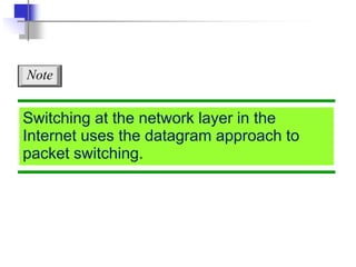 20.16
Switching at the network layer in the
Internet uses the datagram approach to
packet switching.
Note
 