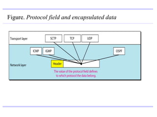 20.25
Figure. Protocol field and encapsulated data
 