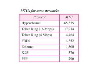 20.29
MTUs for some networks
 