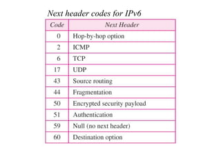 20.71
Next header codes for IPv6
 
