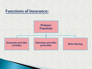 Functions of Insurance:
Primary
Functions
Insurance provides
certainty
Insurance provides
protection
Risk-Sharing
 