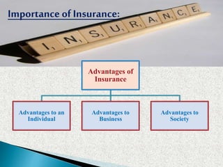 Importance of Insurance:
Advantages of
Insurance
Advantages to an
Individual
Advantages to
Business
Advantages to
Society
 