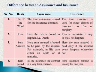 Sr. No. Basis Assurance Insurance
1. Use of
the
Word
The term assurance is used
for life insurance contract.
The term insurance is
used for other classes of
insurance as fire or
burglary.
2. Risk Here the risk is bound to
happen, i.e. Death.
Risk is uncertain. It may
or may not happen.
3. Sum
Assured
Here sum assured is bound
to be paid by the insurer.
For example, in life case
either on death or at
maturity.
Here the sum assured is
paid only if the insured
event happens otherwise
not.
4. Term
period
In life insurance the contract
is a long term contract.
Here insurance contract is
usually for one year.
Difference between Assuranceand Insurance:
 