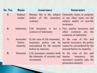 Sr. No. Basis Assurance Insurance
5. Subject
matter
Human life is the subject
matter of life insurance
contract.
Generally items or property
or any other types are the
subject matter of non-life
insurance.
6. Indemnity Life insurance is not a
contract of indemnity
Fire, marine insurance and
other contracts are the
contracts of indemnity.
7. Surrender
before
maturity
In the case of life insurance,
insurance policy can be
surrendered by the assured
before its maturity.
In the case of fire and
marine insurance, the policy
cannot be surrendered by the
insured before its maturity.
8. Elements Life insurance contains both
the elements of security and
investment.
In the case of fire and
marine insurance, the
insurance contains only the
protection element.
 