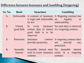 Sr. No. Basis Insurance Gambling
1. Enforceable A contract of insurance
is legal and enforceable
by law.
A Wagering contract has
no legality or
enforceability.
2. Utmost
good faith
In every insurance
contact duty of utmost
good faith is to be
observed.
No such duty is observed
in a wagering contract.
3. Protection Insurance contract
provides protection.
A wagering contract does
not provide any
protection.
4. Insurable
Interest
Insurable interest must
exist in every insurance
contract.
No insurable interest
exists in a wagering
contract.
Difference between Insuranceand Gambling (Wagering)
 