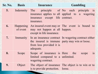 Sr. No. Basis Insurance Gambling
5. Indemnity The principle of
insurance applies to all
insurance except life
insurance.
No such principle is
applied to a wagering
contract.
6. Happening
of event
An insured event may or
may not happen at all
except in life insurance.
The event is bound to
happen.
7. Immunity In an insurance contract
the insured is immune
from loss provided it is
adequate.
In wagering contract either
party may win or loose.
8. Scope Scope of insurance is
limited compared to a
wagering contract.
Here the scope is
unlimited.
9. Object The object of insurance
is to provide protection.
The object is to win or to
loose.
 