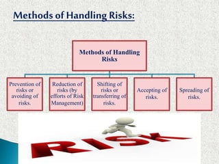 Methods of Handling Risks:
Methods of Handling
Risks
Prevention of
risks or
avoiding of
risks.
Reduction of
risks (by
efforts of Risk
Management)
Shifting of
risks or
transferring of
risks.
Accepting of
risks.
Spreading of
risks.
 