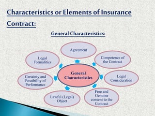Characteristics or Elements of Insurance
Contract:
GeneralCharacteristics:
General
Characteristics
Agreement
Competence of
the Contract
Legal
Consideration
Free and
Genuine
consent to the
Contract
Lawful (Legal)
Object
Certainty and
Possibility of
Performance
Legal
Formalities
 
