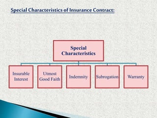Special Characteristicsof InsuranceContract:
Special
Characteristics
Insurable
Interest
Utmost
Good Faith
Indemnity Subrogation Warranty
 