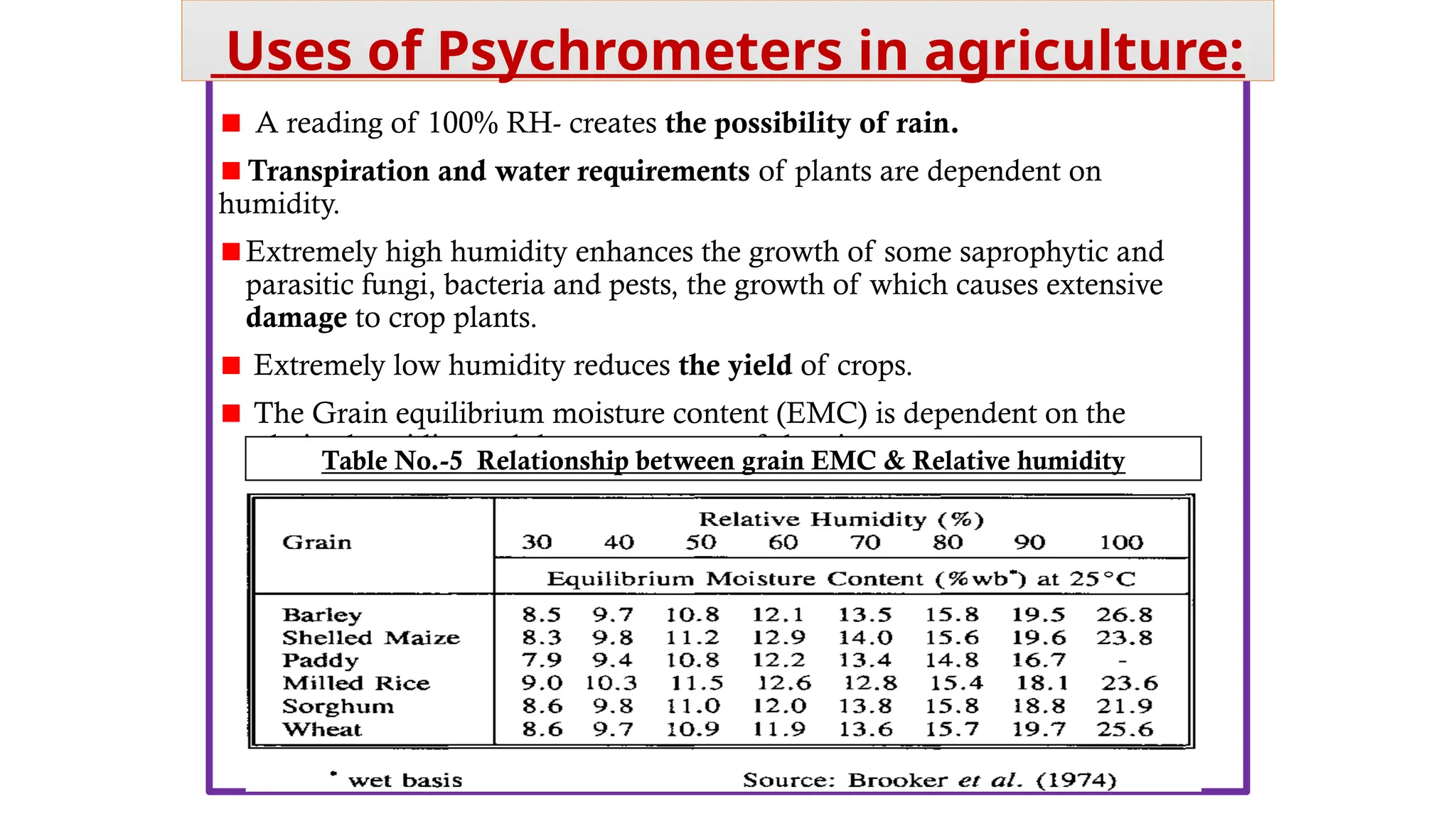 A reading of 100% RH- creates the possibility of rain.
Transpiration and water requirements of plants are dependent on
humidity.
Extremely high humidity enhances the growth of some saprophytic and
parasitic fungi, bacteria and pests, the growth of which causes extensive
damage to crop plants.
Extremely low humidity reduces the yield of crops.
The Grain equilibrium moisture content (EMC) is dependent on the
relative humidity and the temperature of the air.
Uses of Psychrometers in agriculture:
Table No.-5 Relationship between grain EMC & Relative humidity
 