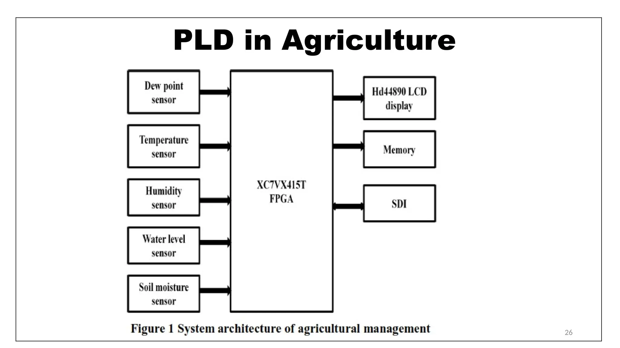 26
PLD in Agriculture
 