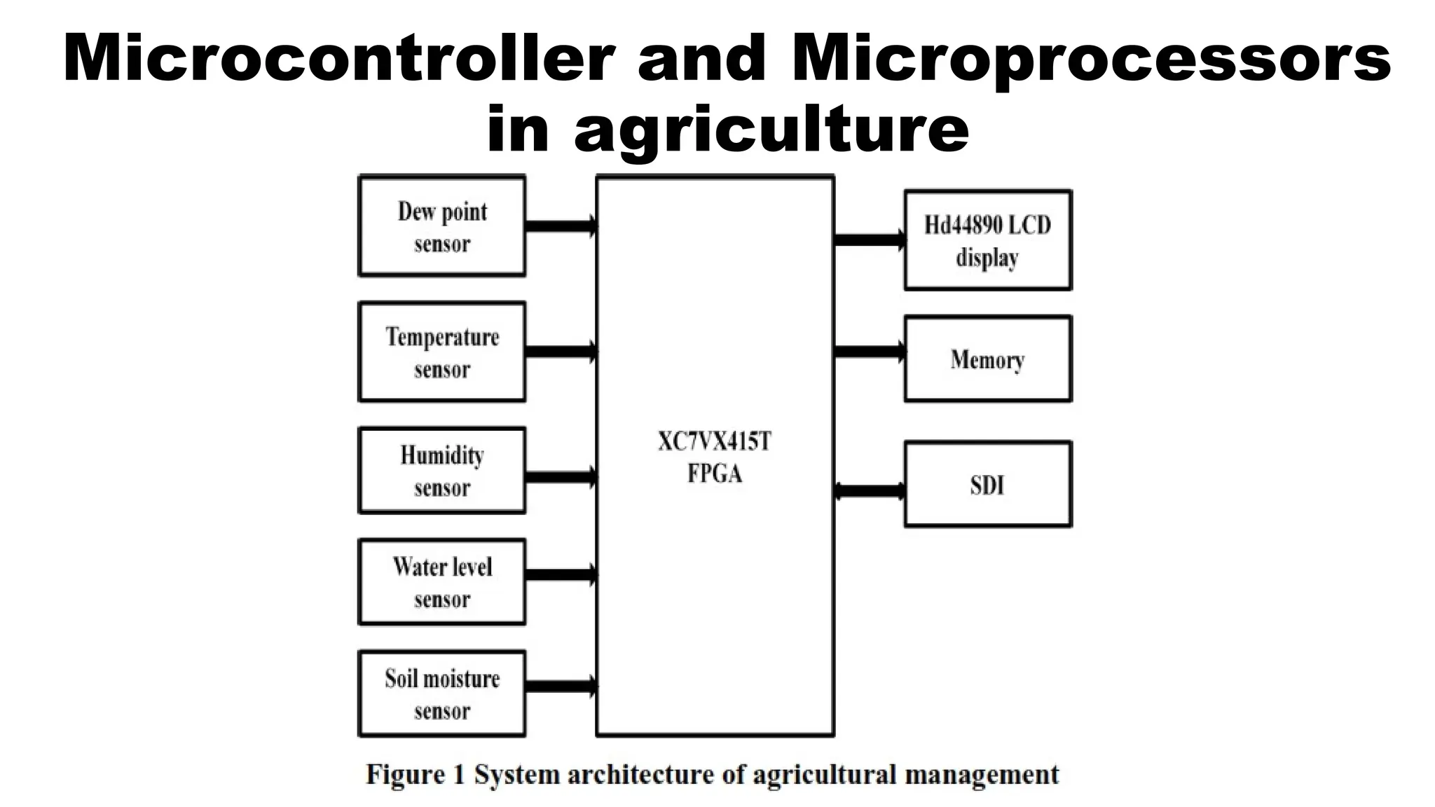 Microcontroller and Microprocessors
in agriculture
 
