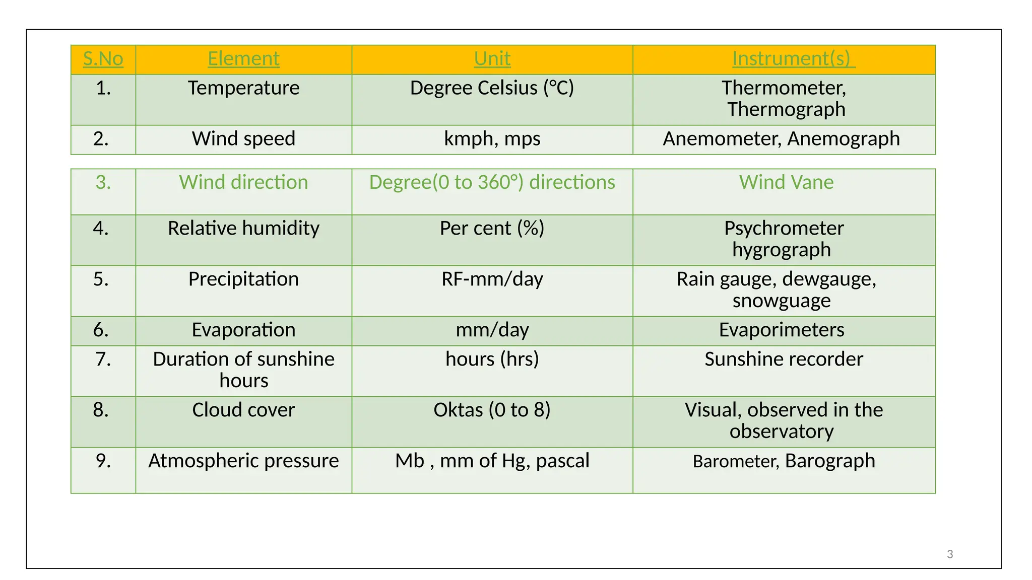 3
3. Wind direction Degree(0 to 360°) directions Wind Vane
4. Relative humidity Per cent (%) Psychrometer
hygrograph
5. Precipitation RF-mm/day Rain gauge, dewgauge,
snowguage
6. Evaporation mm/day Evaporimeters
7. Duration of sunshine
hours
hours (hrs) Sunshine recorder
8. Cloud cover Oktas (0 to 8) Visual, observed in the
observatory
9. Atmospheric pressure Mb , mm of Hg, pascal Barometer, Barograph
S.No Element Unit Instrument(s)
1. Temperature Degree Celsius (°C) Thermometer,
Thermograph
2. Wind speed kmph, mps Anemometer, Anemograph
 