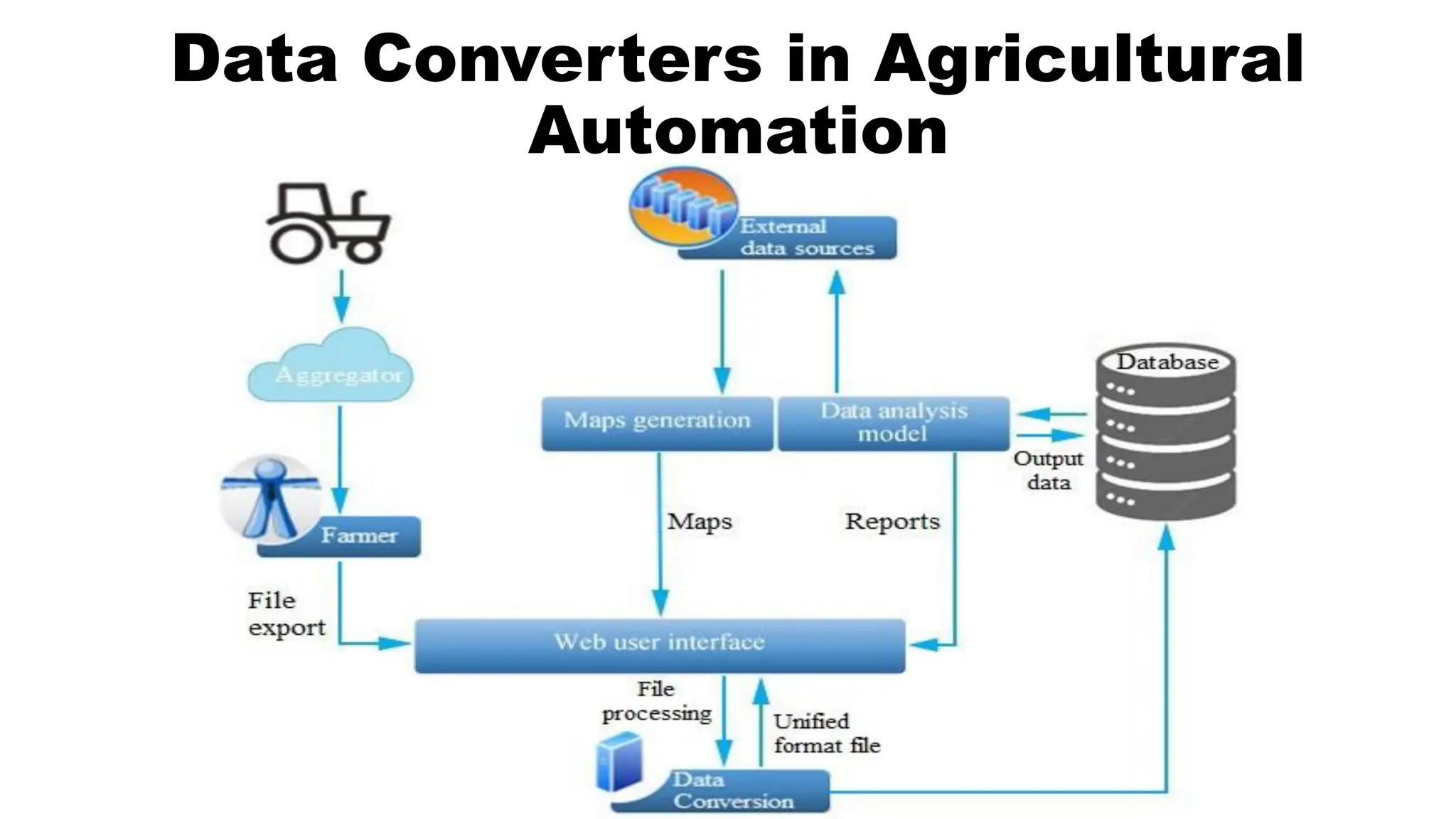 Data Converters in Agricultural
Automation
 
