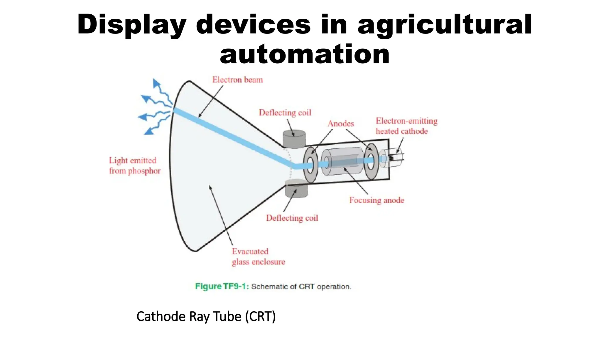 Cathode Ray Tube (CRT)
Display devices in agricultural
automation
 