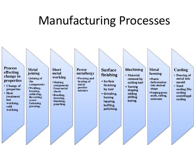 Unit 3 manufacturing process3