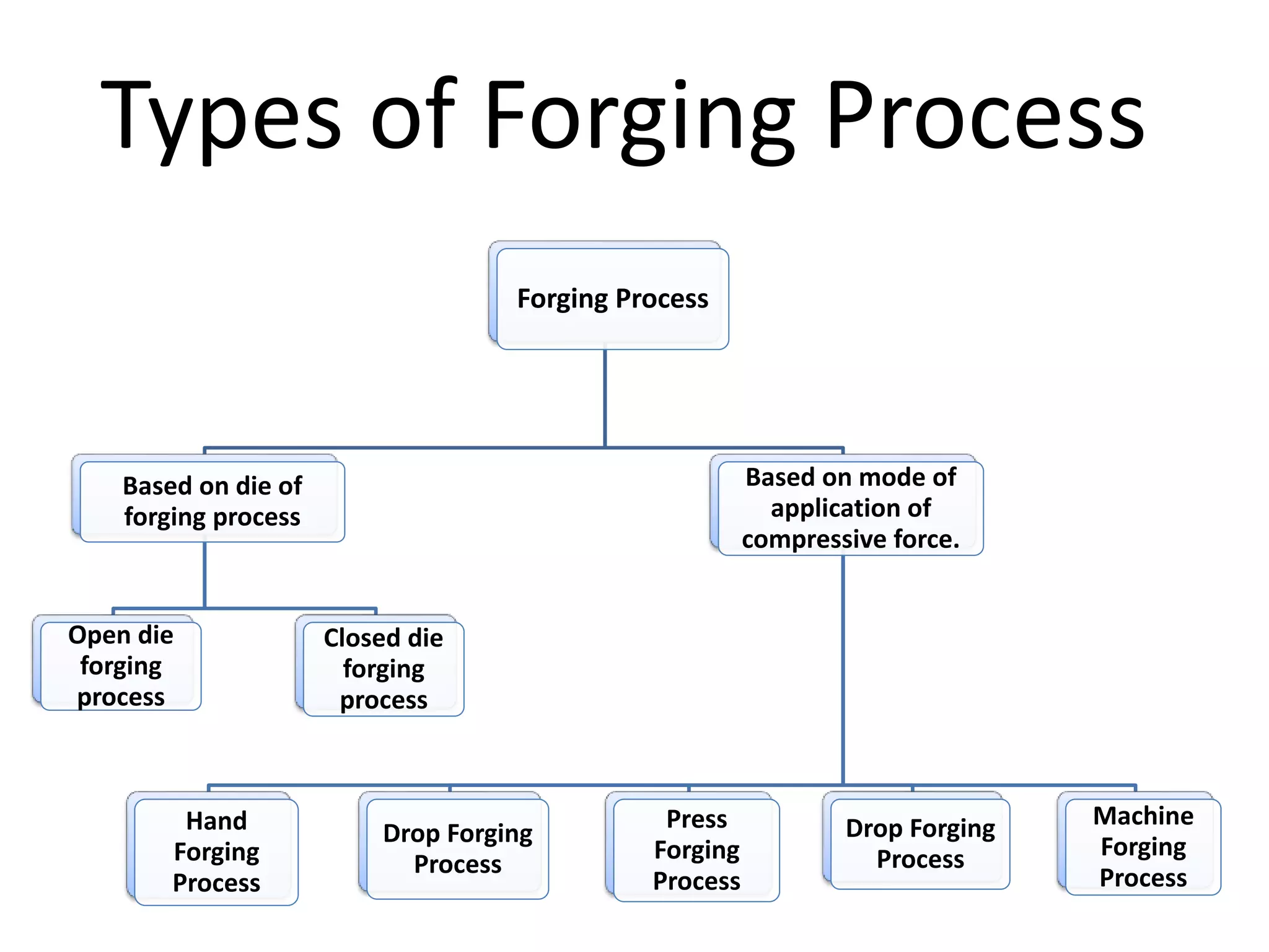 Unit 3 manufacturing process3 | PPTX