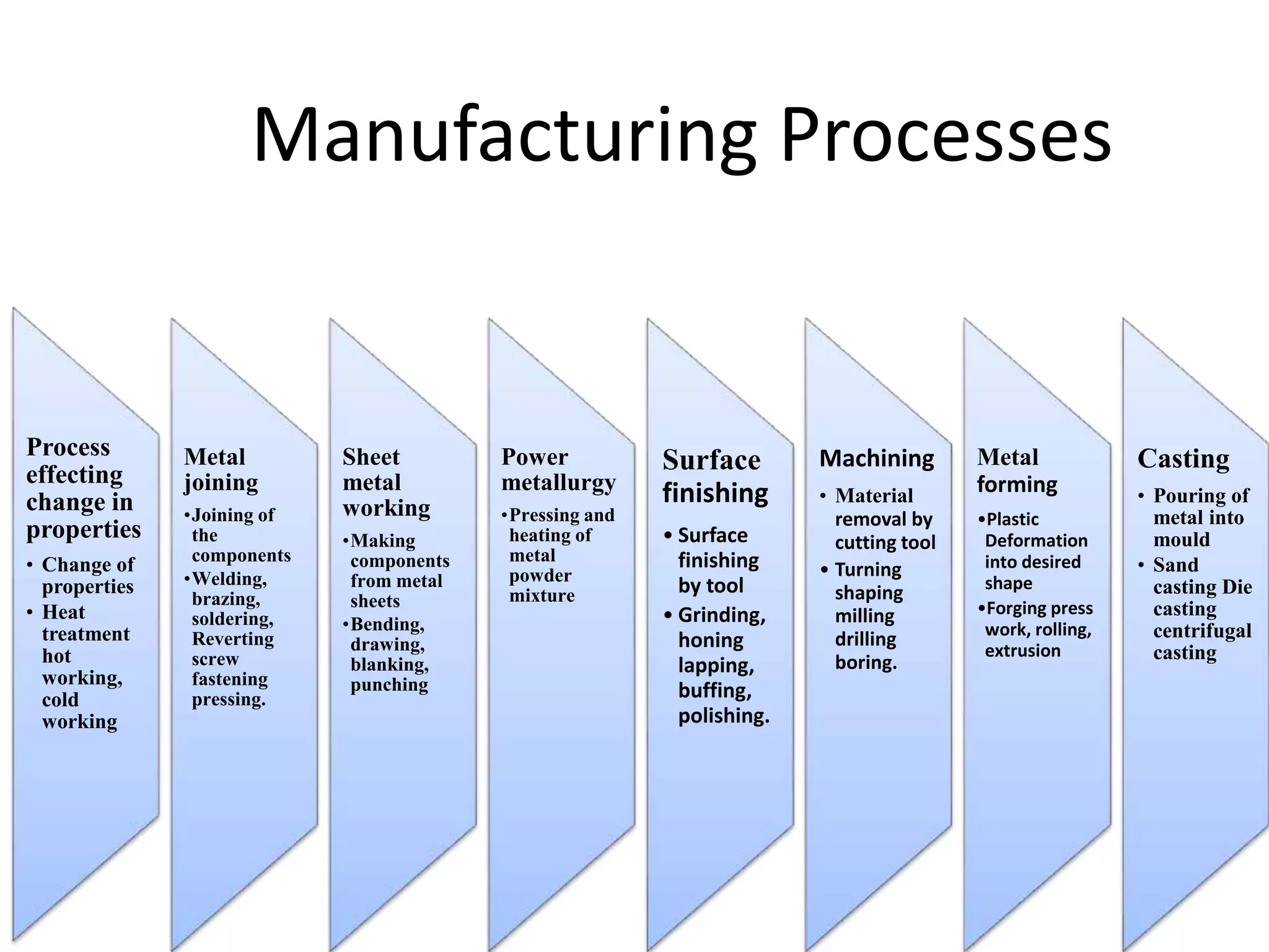 Unit 3 manufacturing process3 | PPTX