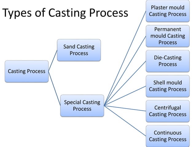 Unit 3 manufacturing process3 | PPT