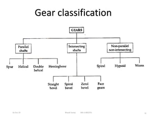 Ger Types Spur gear and helical gear machine design | PDF