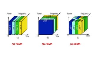 (a) TDMA (b) FDMA (c) CDMA
 