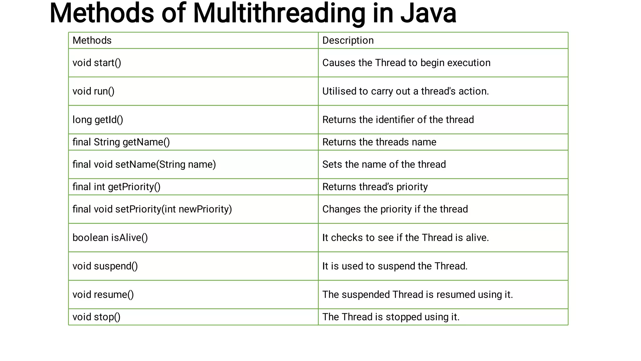 Methods of Multithreading in Java
Methods Description
void start() Causes the Thread to begin execution
void run() Utilised to carry out a thread's action.
long getId() Returns the identiﬁer of the thread
ﬁnal String getName() Returns the threads name
ﬁnal void setName(String name) Sets the name of the thread
ﬁnal int getPriority() Returns thread’s priority
ﬁnal void setPriority(int newPriority) Changes the priority if the thread
boolean isAlive() It checks to see if the Thread is alive.
void suspend() It is used to suspend the Thread.
void resume() The suspended Thread is resumed using it.
void stop() The Thread is stopped using it.
 