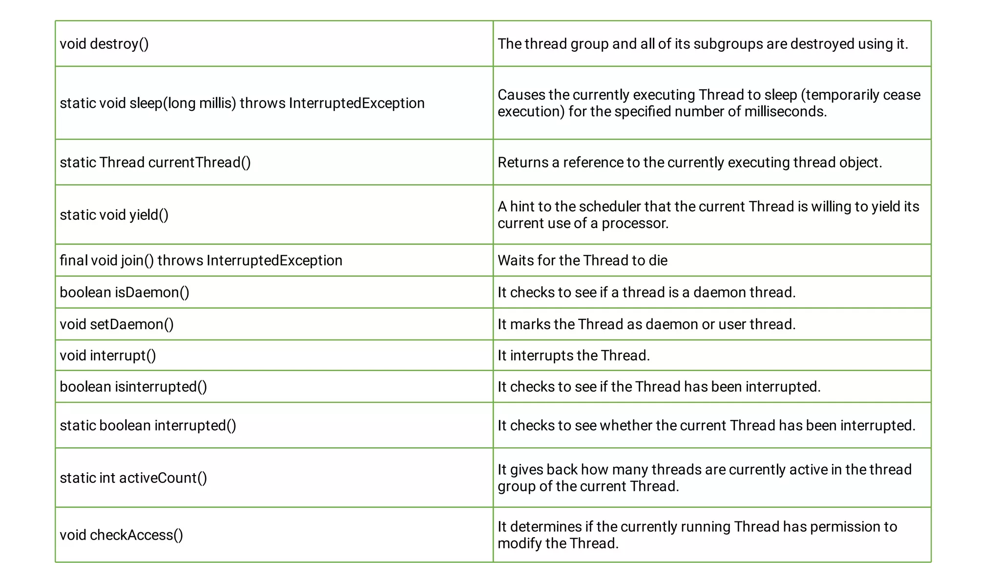 void destroy() The thread group and all of its subgroups are destroyed using it.
static void sleep(long millis) throws InterruptedException
Causes the currently executing Thread to sleep (temporarily cease
execution) for the speciﬁed number of milliseconds.
static Thread currentThread() Returns a reference to the currently executing thread object.
static void yield()
A hint to the scheduler that the current Thread is willing to yield its
current use of a processor.
ﬁnal void join() throws InterruptedException Waits for the Thread to die
boolean isDaemon() It checks to see if a thread is a daemon thread.
void setDaemon() It marks the Thread as daemon or user thread.
void interrupt() It interrupts the Thread.
boolean isinterrupted() It checks to see if the Thread has been interrupted.
static boolean interrupted() It checks to see whether the current Thread has been interrupted.
static int activeCount()
It gives back how many threads are currently active in the thread
group of the current Thread.
void checkAccess()
It determines if the currently running Thread has permission to
modify the Thread.
 
