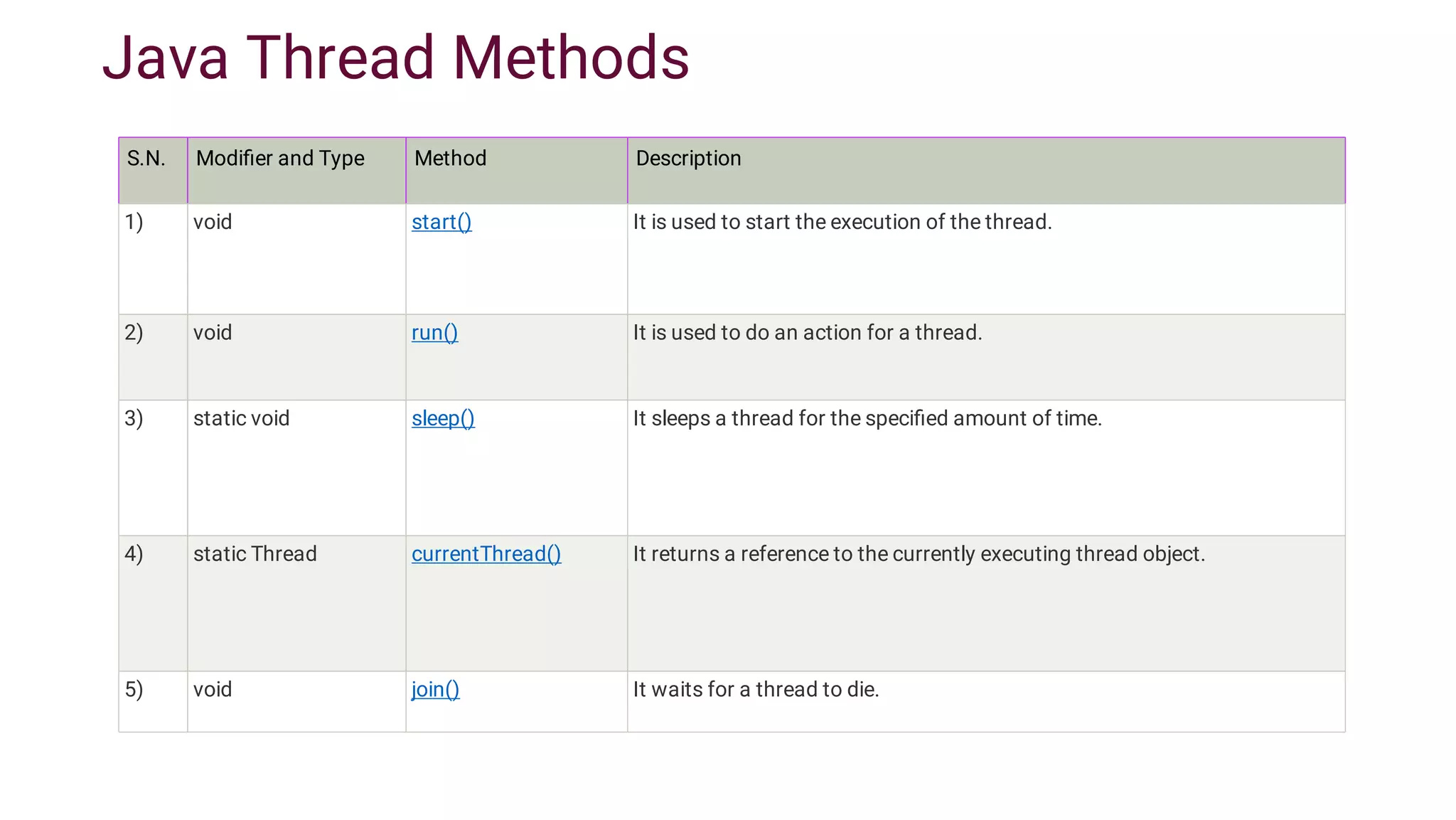 Java Thread Methods
S.N. Modiﬁer and Type Method Description
1) void start() It is used to start the execution of the thread.
2) void run() It is used to do an action for a thread.
3) static void sleep() It sleeps a thread for the speciﬁed amount of time.
4) static Thread currentThread() It returns a reference to the currently executing thread object.
5) void join() It waits for a thread to die.
 