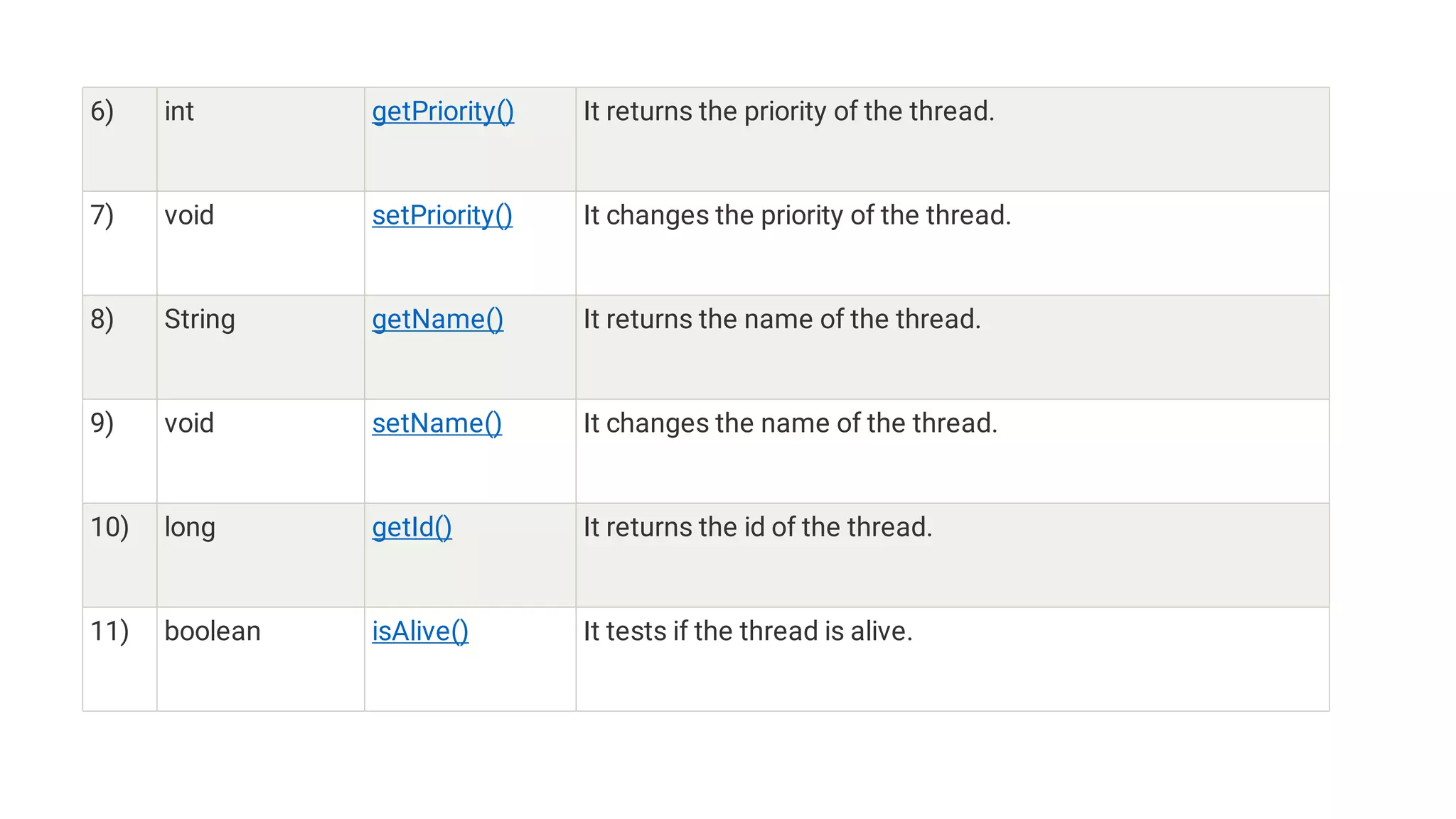 6) int getPriority() It returns the priority of the thread.
7) void setPriority() It changes the priority of the thread.
8) String getName() It returns the name of the thread.
9) void setName() It changes the name of the thread.
10) long getId() It returns the id of the thread.
11) boolean isAlive() It tests if the thread is alive.
 