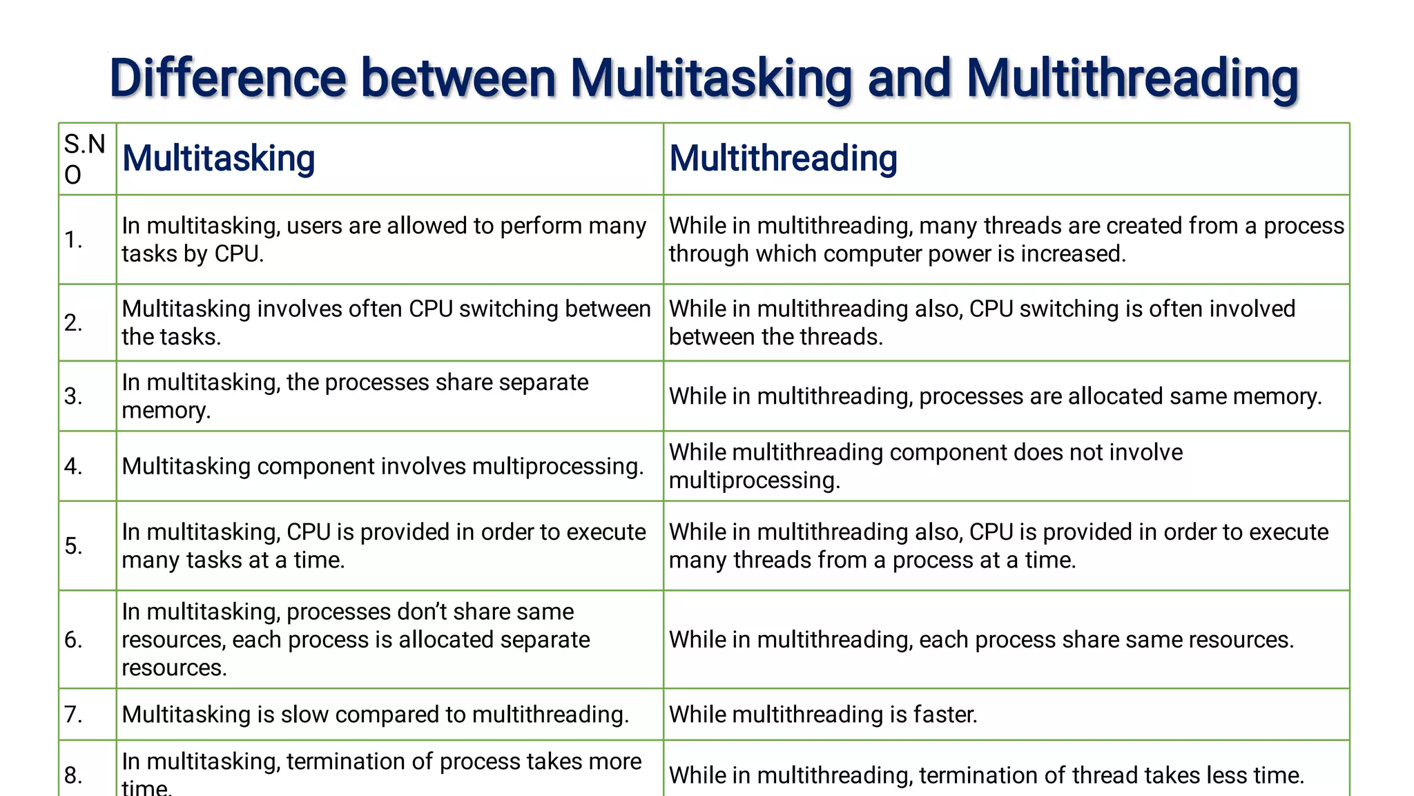 Difference between Multitasking and Multithreading
Difference between Multitasking and Multithreading
S.N
O
Multitasking Multithreading
1.
In multitasking, users are allowed to perform many
tasks by CPU.
While in multithreading, many threads are created from a process
through which computer power is increased.
2.
Multitasking involves often CPU switching between
the tasks.
While in multithreading also, CPU switching is often involved
between the threads.
3.
In multitasking, the processes share separate
memory.
While in multithreading, processes are allocated same memory.
4. Multitasking component involves multiprocessing.
While multithreading component does not involve
multiprocessing.
5.
In multitasking, CPU is provided in order to execute
many tasks at a time.
While in multithreading also, CPU is provided in order to execute
many threads from a process at a time.
6.
In multitasking, processes don’t share same
resources, each process is allocated separate
resources.
While in multithreading, each process share same resources.
7. Multitasking is slow compared to multithreading. While multithreading is faster.
8.
In multitasking, termination of process takes more
While in multithreading, termination of thread takes less time.
 