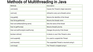 Methods of Multithreading in Java
Methods Description
void start() Causes the Thread to begin execution
void run() Utilised to carry out a thread's action.
long getId() Returns the identiﬁer of the thread
ﬁnal String getName() Returns the threads name
ﬁnal void setName(String name) Sets the name of the thread
ﬁnal int getPriority() Returns thread’s priority
ﬁnal void setPriority(int newPriority) Changes the priority if the thread
boolean isAlive() It checks to see if the Thread is alive.
void suspend() It is used to suspend the Thread.
void resume() The suspended Thread is resumed using it.
void stop() The Thread is stopped using it.
 
