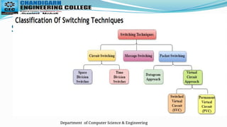 Department of Computer Science & Engineering
Switching
 