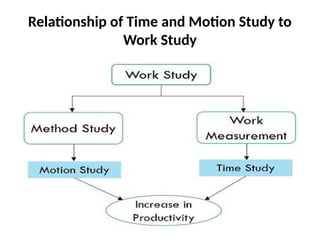 Operations Time Study operation management unit3 full detailed explanation.pptx