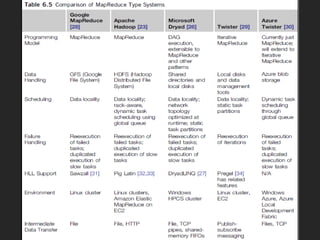 Comprehensive Overview of Cloud Programming and MapReduce Framework | PPT
