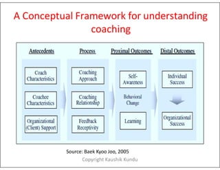 A Conceptual Framework for understanding
coaching
Source: Baek Kyoo Joo, 2005
Copyright Kaushik Kundu
 