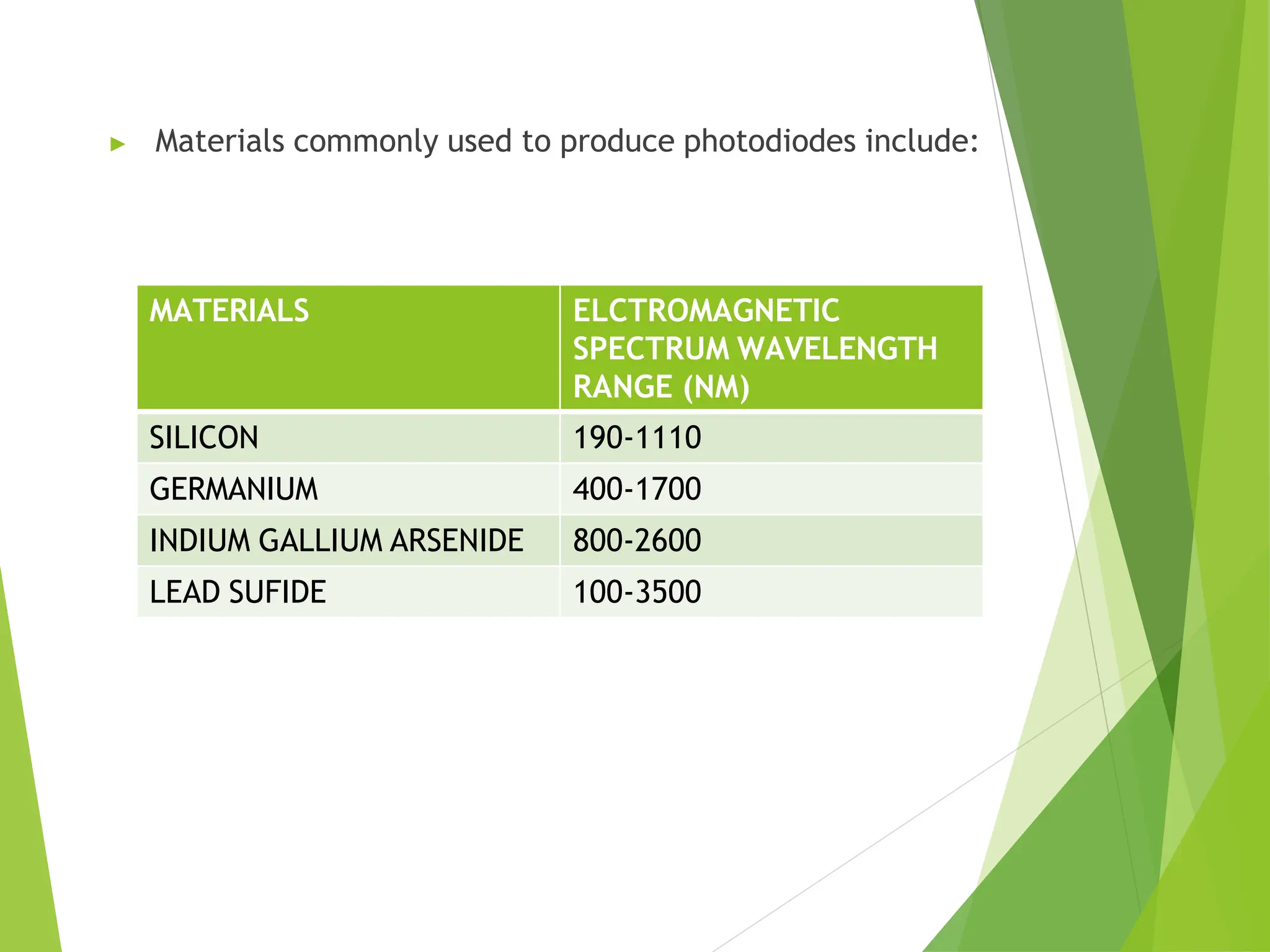 ▶ Materials commonly used to produce photodiodes include:
MATERIALS ELCTROMAGNETIC
SPECTRUM WAVELENGTH
RANGE (NM)
SILICON 190-1110
GERMANIUM 400-1700
INDIUM GALLIUM ARSENIDE 800-2600
LEAD SUFIDE 100-3500
 