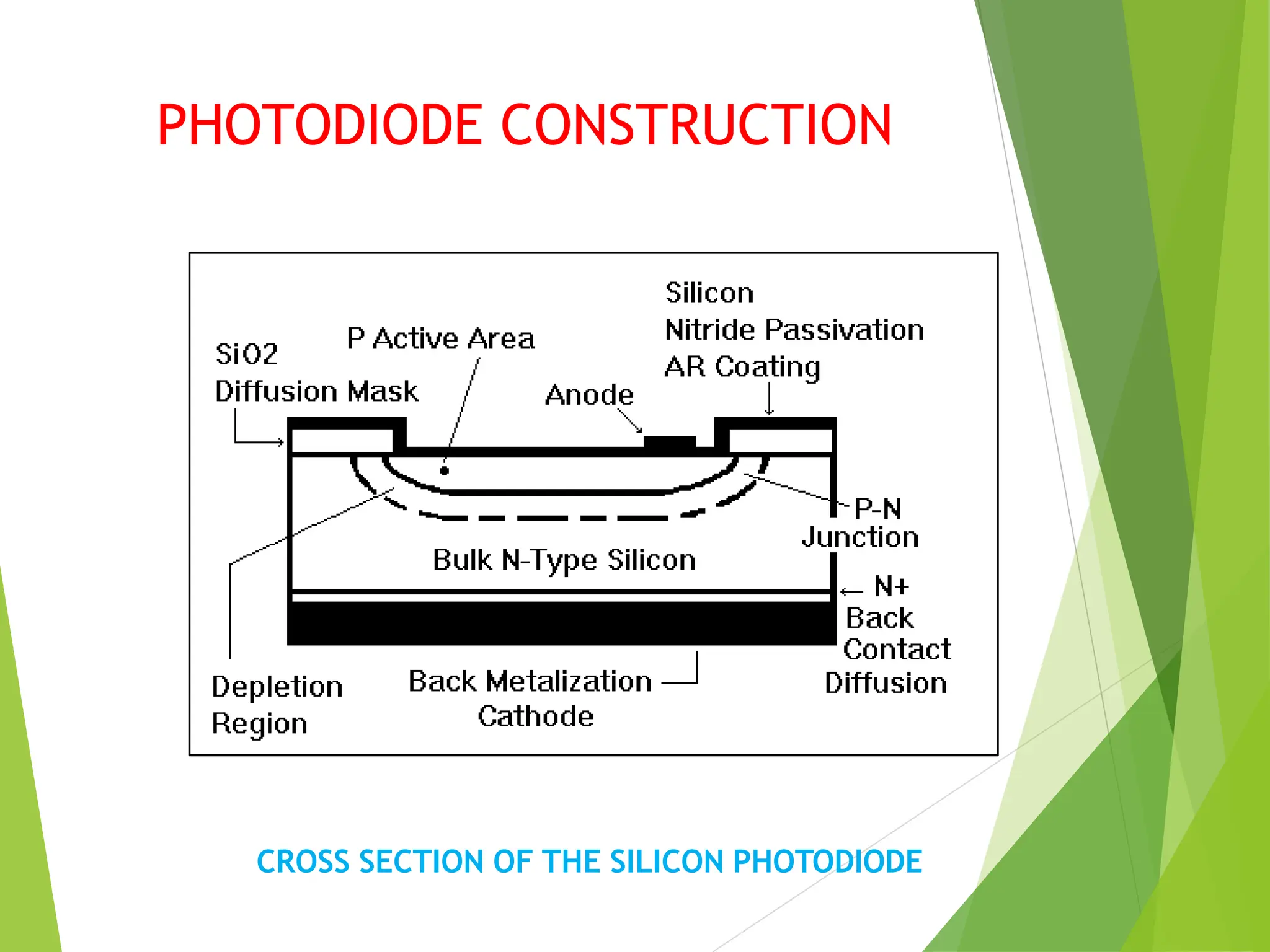 PHOTODIODE CONSTRUCTION
CROSS SECTION OF THE SILICON PHOTODIODE
 