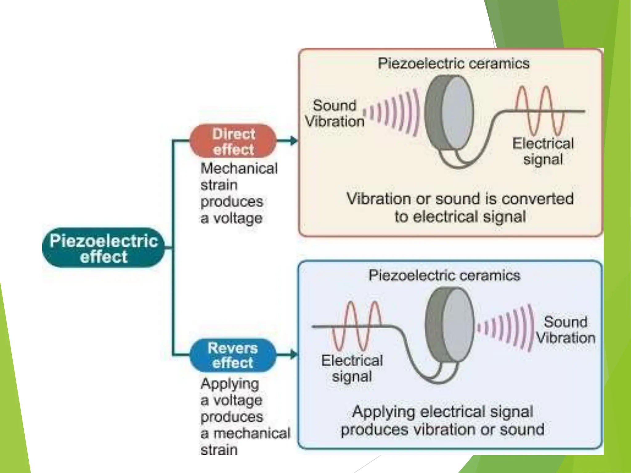 Piezo-electric transducer-Biosensors and Transducers | PDF | Chemistry ...
