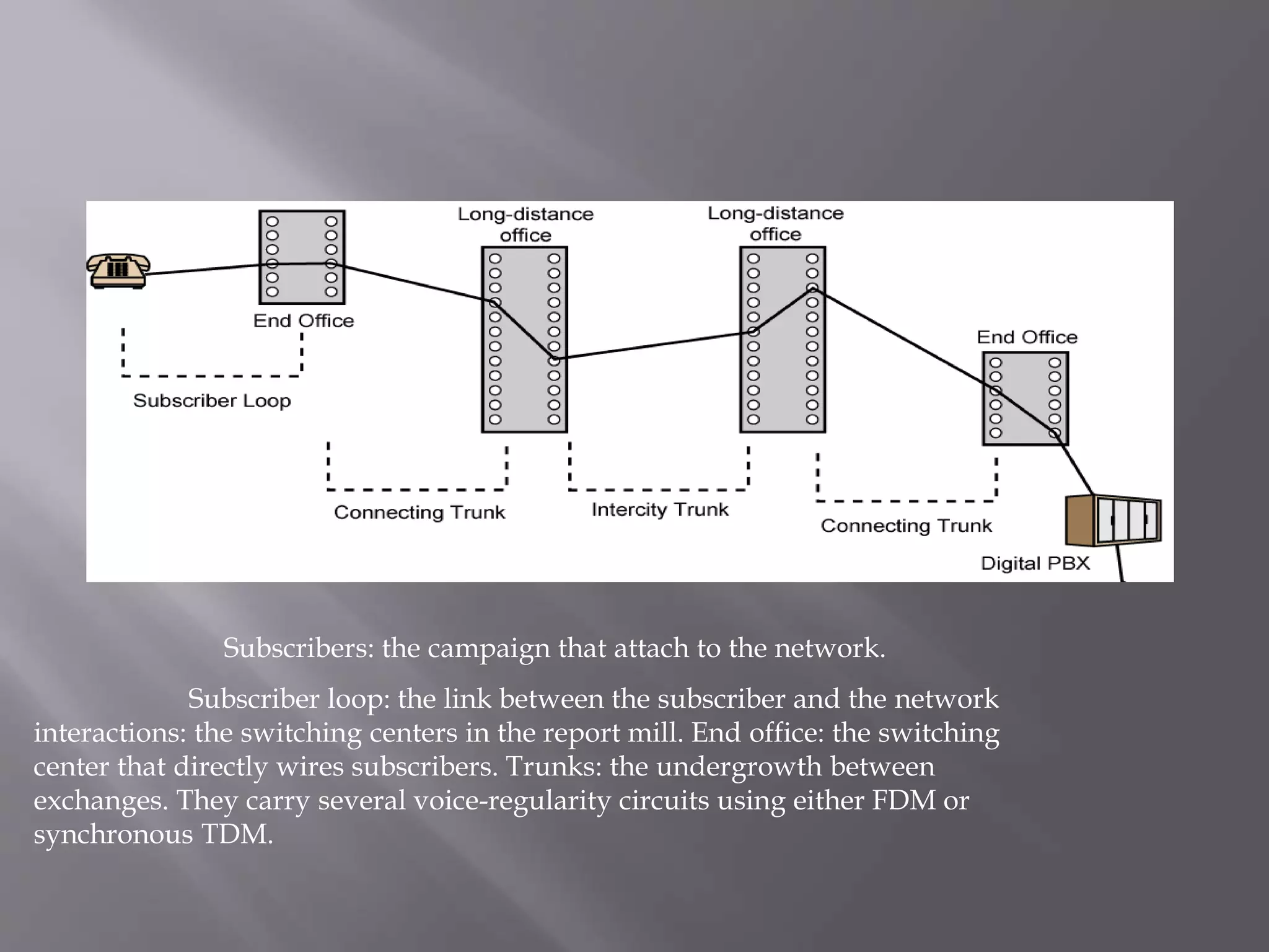 Subscribers: the campaign that attach to the network.
Subscriber loop: the link between the subscriber and the network
interactions: the switching centers in the report mill. End office: the switching
center that directly wires subscribers. Trunks: the undergrowth between
exchanges. They carry several voice-regularity circuits using either FDM or
synchronous TDM.
 