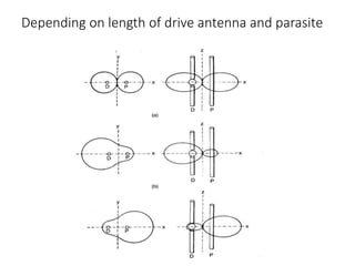 Depending on length of drive antenna and parasite
 