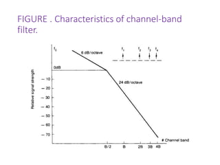 FIGURE . Characteristics of channel-band
filter.
 