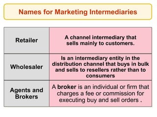 Retailer
Wholesaler
Agents and
Brokers
A channel intermediary that
sells mainly to customers.
Is an intermediary entity in the
distribution channel that buys in bulk
and sells to resellers rather than to
consumers
A broker is an individual or firm that
charges a fee or commission for
executing buy and sell orders .
Names for Marketing Intermediaries
 
