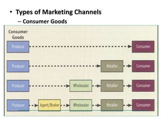 13-38
• Types of Marketing Channels
– Consumer Goods
 