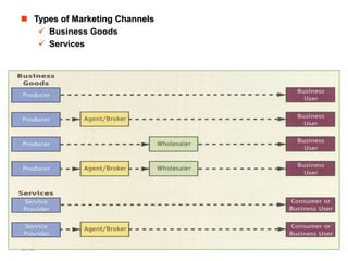 13-40
 Types of Marketing Channels
 Business Goods
 Services
 