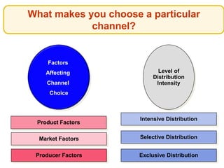 Producer Factors
Product Factors
Market Factors
Factors
Affecting
Channel
Choice
Exclusive Distribution
Selective Distribution
Intensive Distribution
Level of
Distribution
Intensity
What makes you choose a particular
channel?
 