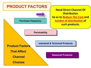 Product Factors
That Affect
Channel
Choices
Purchase frequency
Perishability
Industrial & Technical Products
Seasonal Products
PRODUCT FACTORS
Need Direct Channel Of
Distribution
So as to Reduce The Cost and
burden of distribution of
such products.
 
