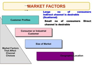 Market Factors
That Affect
Channel
Choices
Customer Profiles
Consumer or Industrial
Customer
Size of Market
Geographic Location
MARKET FACTORS
Large no of consumers
Indirect channel is desirable
(Scattered)
Small no of consumers Direct
channel is desirable
 