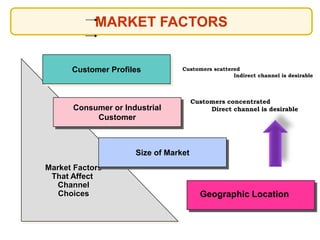 Market Factors
That Affect
Channel
Choices
Customer Profiles
Consumer or Industrial
Customer
Size of Market
Geographic Location
MARKET FACTORS
Customers scattered
Indirect channel is desirable
Customers concentrated
Direct channel is desirable
 