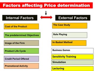 Internal Factors External Factors
Cost of the Product
The predetermined Objectives
Image of the Firm
Product Life Cycle
Credit Period Offered
The Case Study
Sensitivity Training
Business Games
In-Basket Method
Role Playing
Simulation
Lecturing
Factors affecting Price determination
Promotional Activity
 